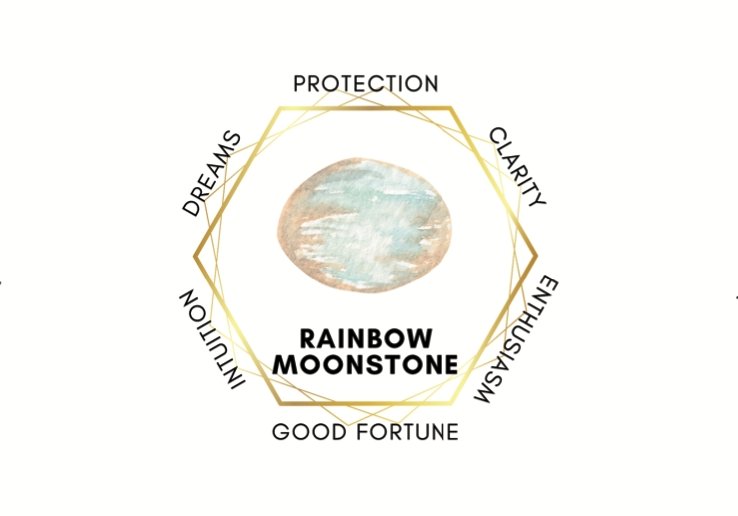 Diagram showing Rainbow Moonstone benefits including protection clarity enthusiasm good fortune dreams and intuition for Selene purity mala bracelet